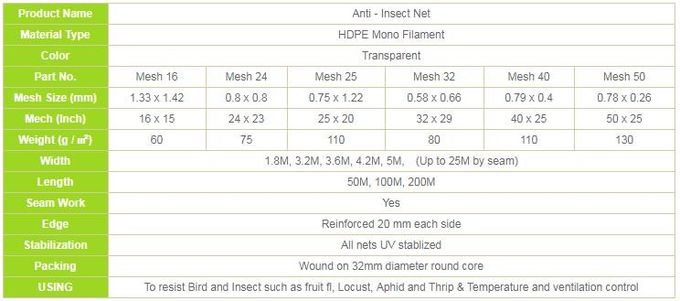 Malla de Inst del monofilamento del HDPE que pesca 20 30 40 red anti de la impermeabilización del insecto de la cuenta de 50 mallas